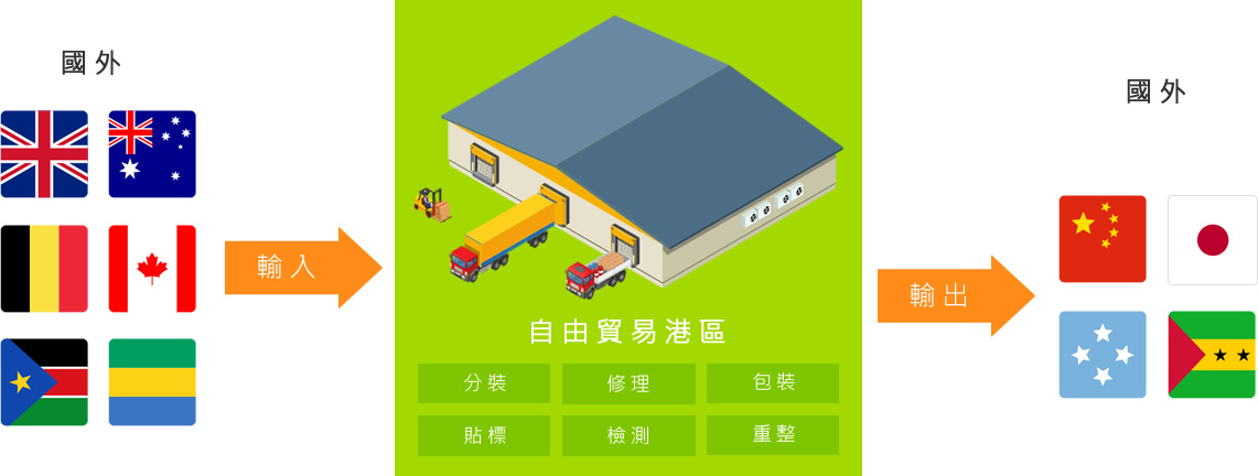 業者自國外進儲商品後,於自由貿易港區內進行簡易加工、倉儲、配銷、包裝等活動後,運往國外。