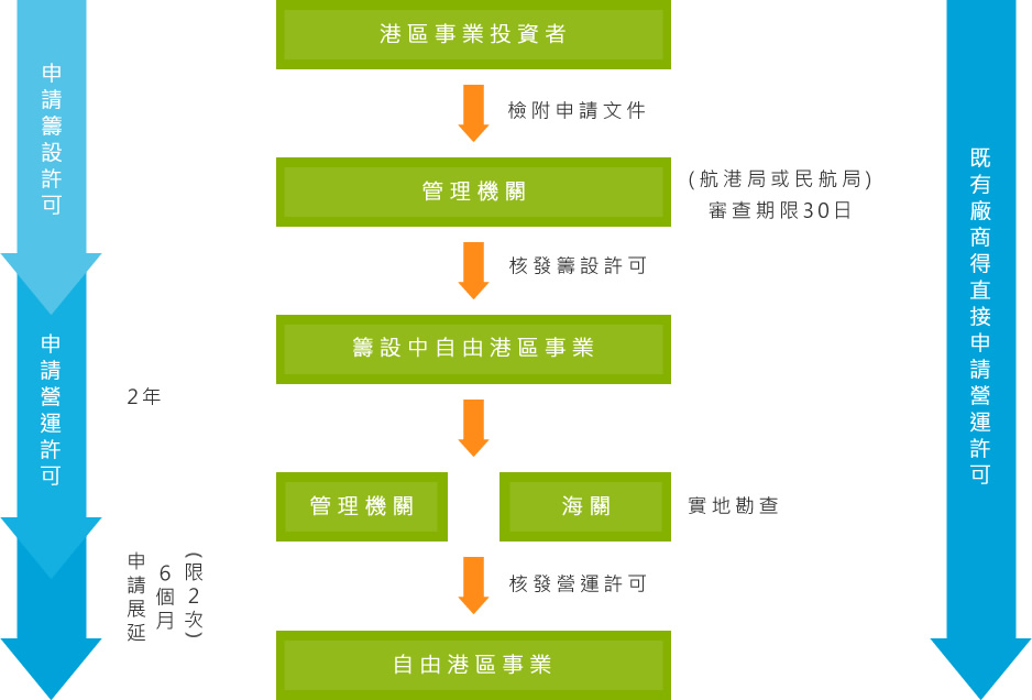 流程說明:港區事業投資者向管理機關(航港局或民航局)申請籌設,籌設完成經管理機關及海關實地勘查後,核發營運許可。