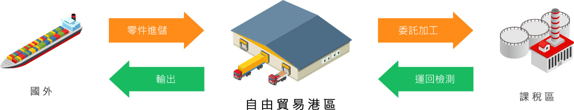 A廠商自國外輸入零件後,委託一家課稅區業者進行組裝,於自由貿易港區內完成檢驗後,運往國外。