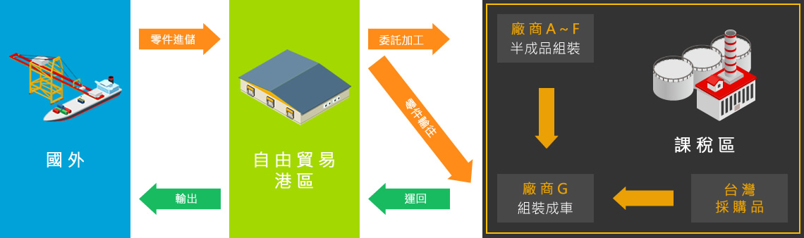 A廠商自國外輸入零組件,委託多家課稅區廠商將零組件結合製成半成品或成品後,送回自由港區復運出口。