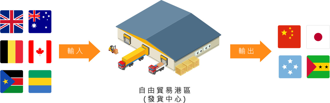 貨物進到自由貿易港區,不進行任何加工,直接輸出國外。